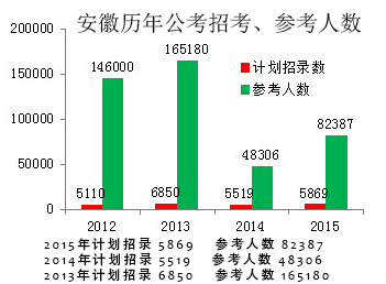 安徽公务员考试报名人数统计表