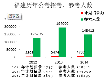 国家公务员招考报名人数统计表