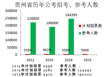 国家公务员招考报名人数统计表