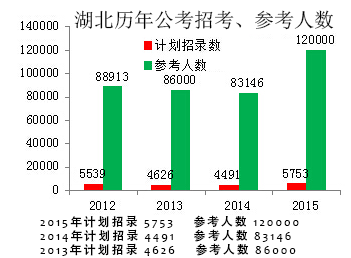 湖北公务员考试报名人数统计表