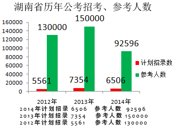 国家公务员招考报名人数统计表