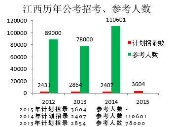 国家公务员招考报名人数统计表