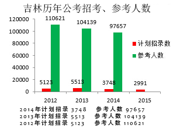 国家公务员招考报名人数统计表