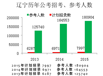 国家公务员招考报名人数统计表