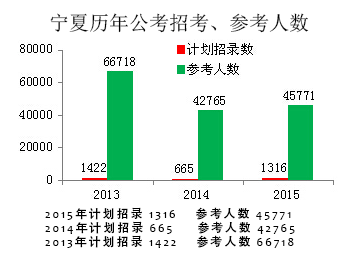 宁夏公务员考试报名人数统计表