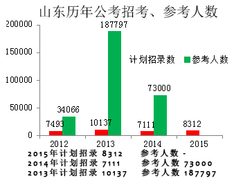 国家公务员招考报名人数统计表