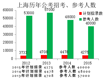 国家公务员招考报名人数统计表