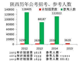 陕西公务员考试报名人数统计表