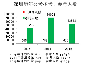 深圳公务员考试报名人数统计表