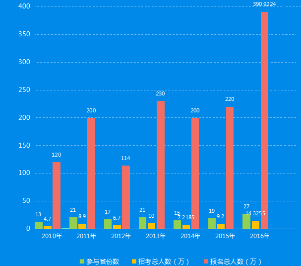 历年公务员考试考情分析