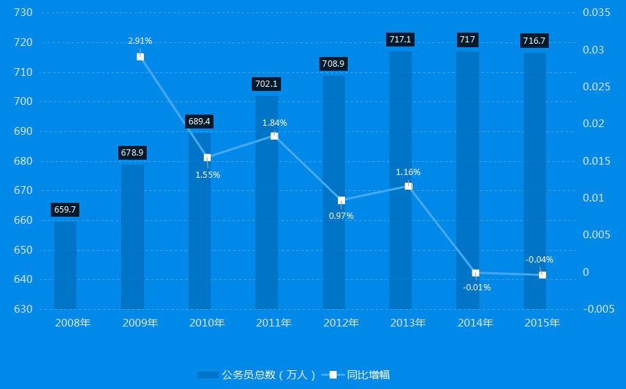 2008年-2015年全国公务员总数变化情况