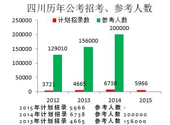 四川公务员考试报名人数统计表